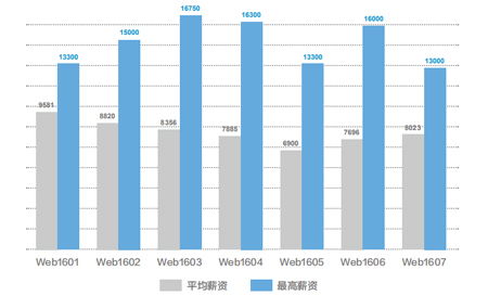 昆明web前端開發(fā)培訓 昆明web前端培訓班 昆明web前端培訓學校 peixun360.com