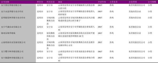 昆明市養雞專業合作社名錄2018版817家