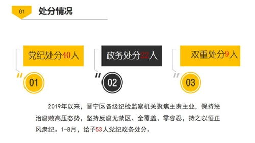 昆明市紀委市監委網站 圖解圖說 晉寧 圖解1 8月黨紀政務處分情況