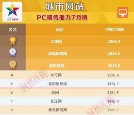 昆明信息港綜合傳播力升至全國城市網站第5位
