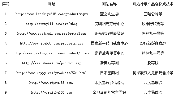 9家網站發布假藥信息